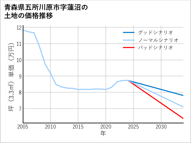 青森県五所川原市蓮沼の土地価格推移