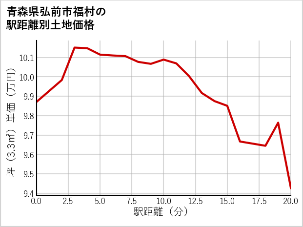 青森県弘前市福村の徒歩距離別の土地坪単価