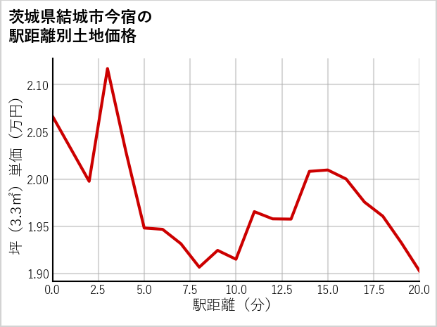 茨城県結城市今宿の徒歩距離別の土地坪単価