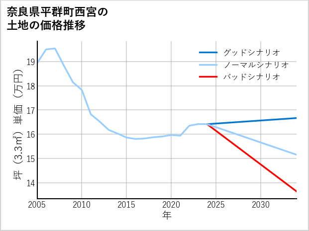奈良県平群町西宮の土地価格推移