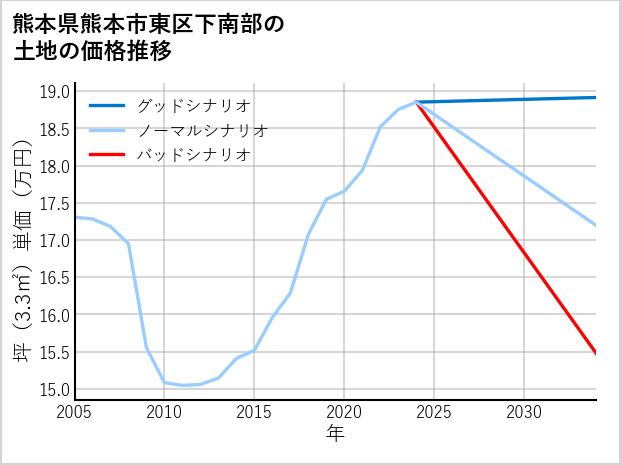 熊本県熊本市東区下南部の土地価格推移
