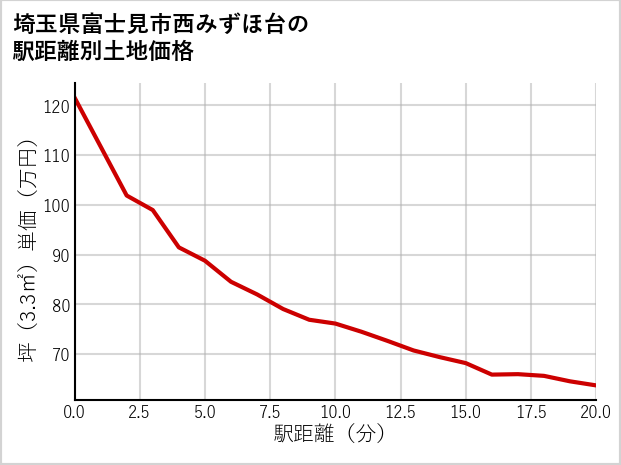 埼玉県富士見市西みずほ台の徒歩距離別の土地坪単価