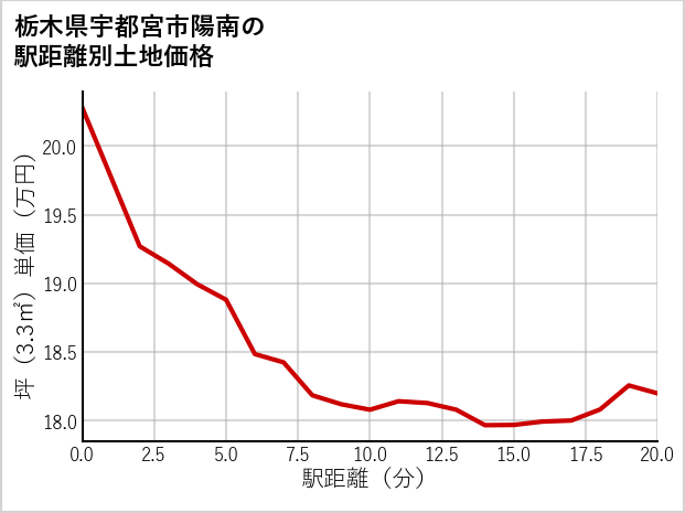 栃木県宇都宮市陽南の徒歩距離別の土地坪単価