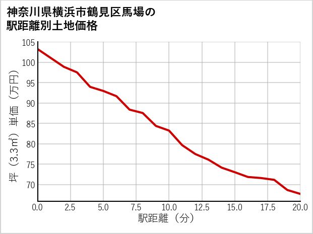 神奈川県横浜市鶴見区馬場の徒歩距離別の土地坪単価