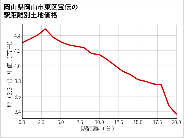 岡山県岡山市東区宝伝の徒歩距離別の土地坪単価