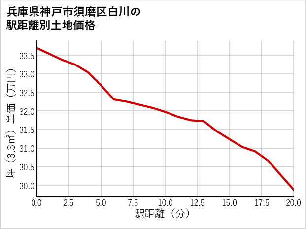 兵庫県神戸市須磨区白川の徒歩距離別の土地坪単価
