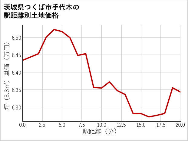 茨城県つくば市手代木の徒歩距離別の土地坪単価