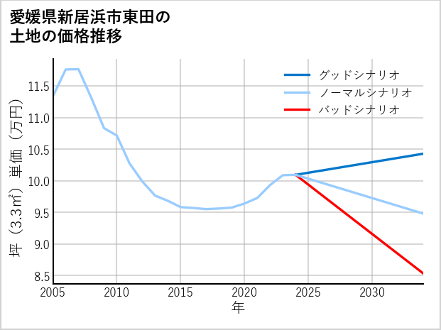 愛媛県新居浜市東田の土地価格推移
