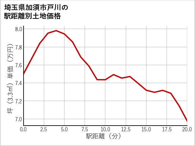 埼玉県加須市戸川の徒歩距離別の土地坪単価