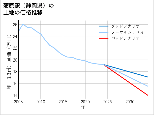 蒲原駅（静岡県）の土地価格推移