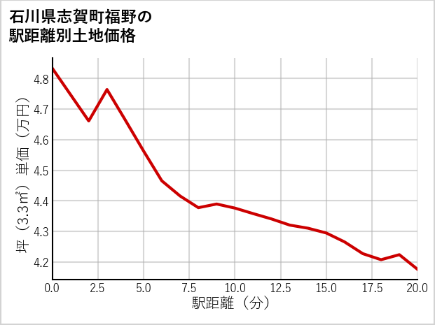 石川県志賀町福野の徒歩距離別の土地坪単価