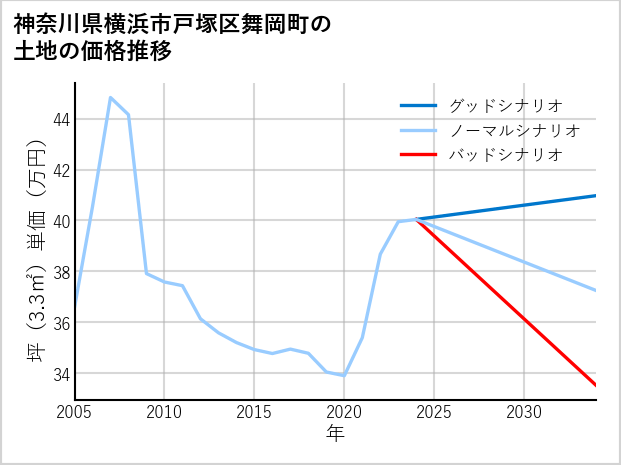 神奈川県横浜市戸塚区舞岡町の土地価格推移