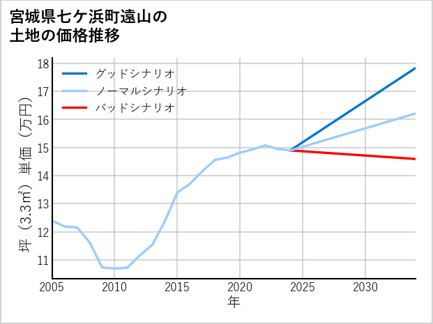 宮城県七ケ浜町遠山の土地価格推移
