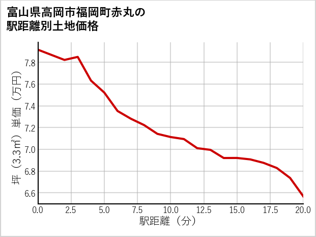 富山県高岡市福岡町赤丸の徒歩距離別の土地坪単価