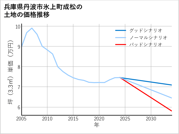 兵庫県丹波市氷上町成松の土地価格推移