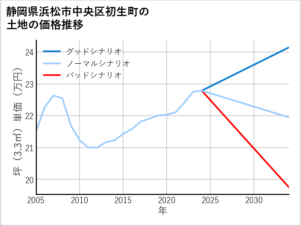 静岡県浜松市中央区初生町の土地価格推移