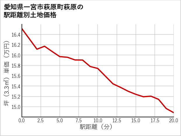 愛知県一宮市萩原町萩原の徒歩距離別の土地坪単価