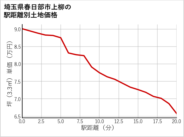 埼玉県春日部市上柳の徒歩距離別の土地坪単価
