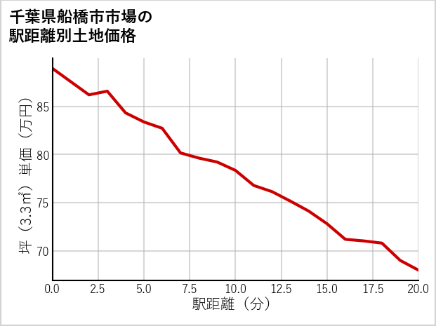 千葉県船橋市市場の徒歩距離別の土地坪単価