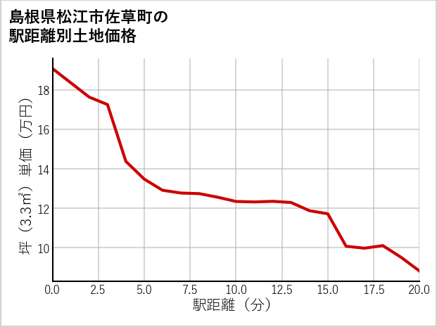 島根県松江市佐草町の徒歩距離別の土地坪単価