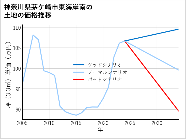 神奈川県茅ケ崎市東海岸南の土地価格推移
