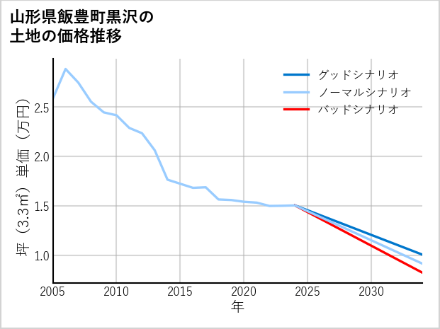 山形県飯豊町黒沢の土地価格推移