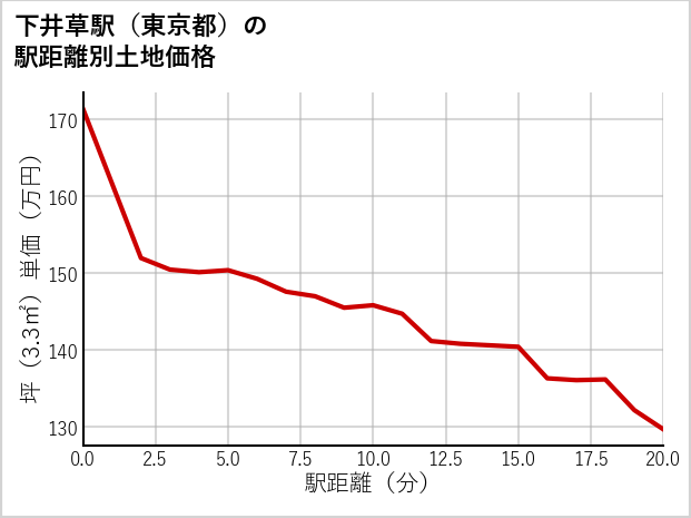 下井草駅（東京都）の徒歩距離別の土地坪単価