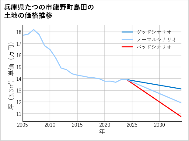兵庫県たつの市龍野町島田の土地価格推移