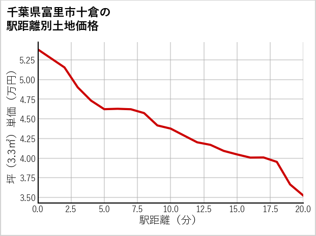 千葉県富里市十倉の徒歩距離別の土地坪単価