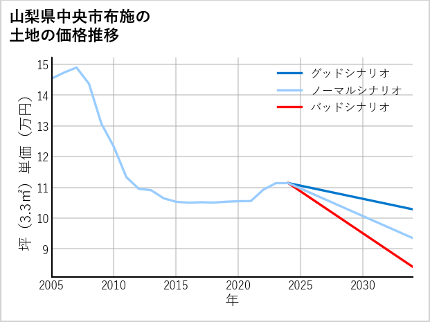 山梨県中央市布施の土地価格推移