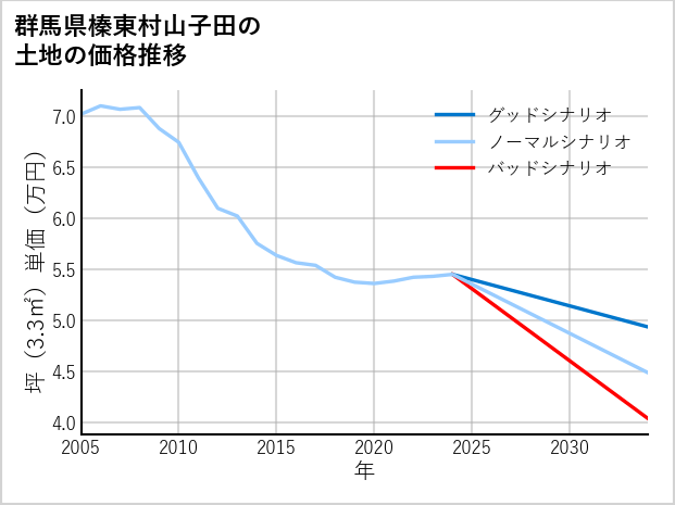 群馬県榛東村山子田の土地価格推移