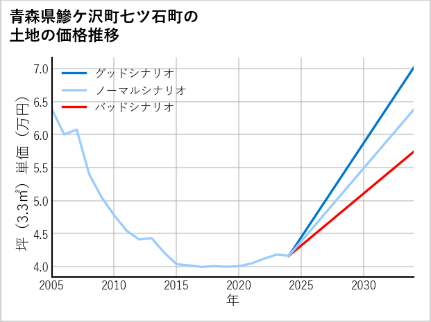 青森県鰺ケ沢町七ツ石町の土地価格推移
