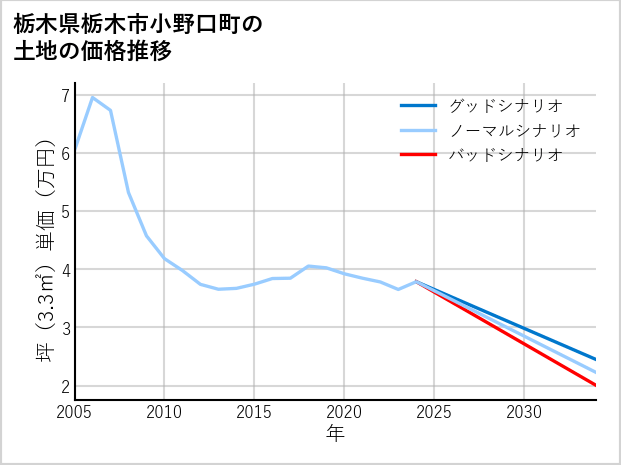 栃木県栃木市小野口町の土地価格推移