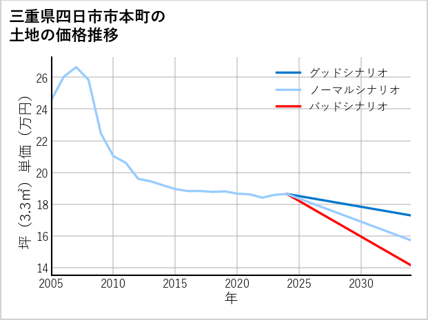 三重県四日市市本町の土地価格推移