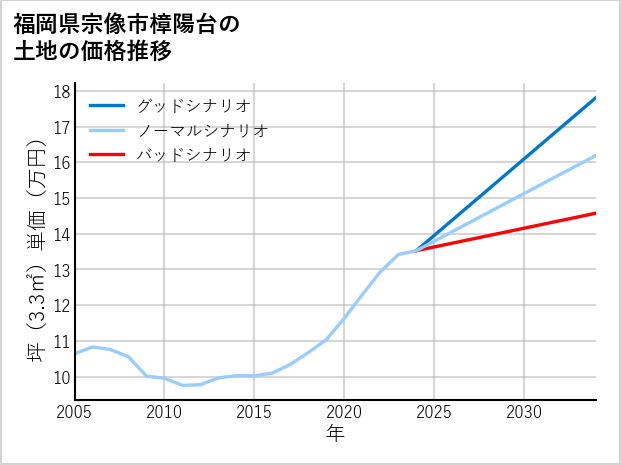 福岡県宗像市樟陽台の土地価格推移