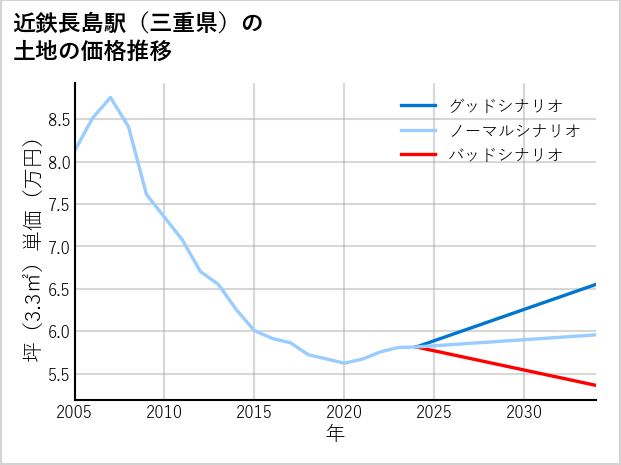 近鉄長島駅（三重県）の土地価格推移