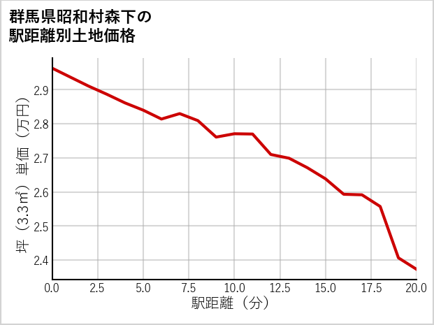 群馬県昭和村森下の徒歩距離別の土地坪単価