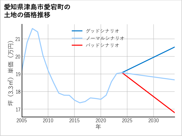 愛知県津島市愛宕町の土地価格推移