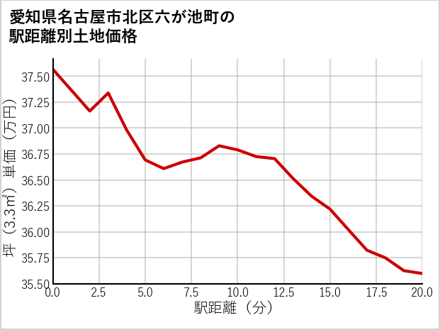 愛知県名古屋市北区六が池町の徒歩距離別の土地坪単価