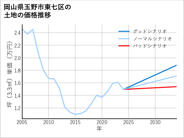 岡山県玉野市東七区の土地価格推移