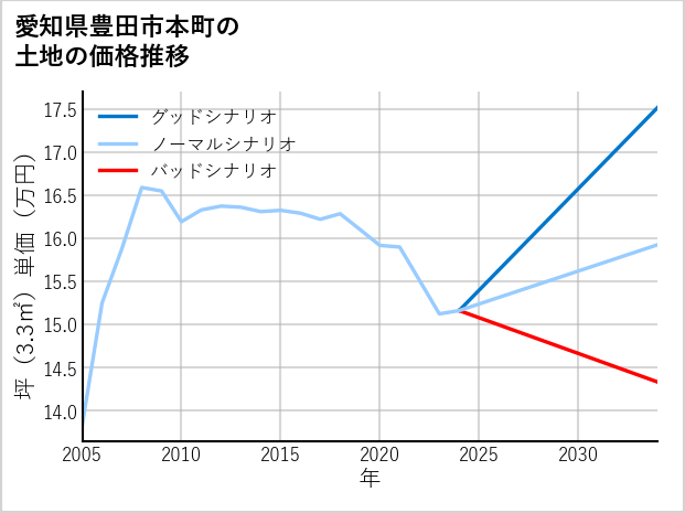 愛知県豊田市本町の土地価格推移