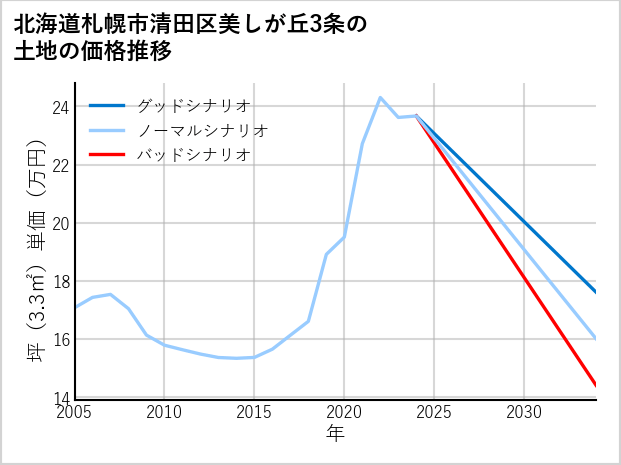 北海道札幌市清田区美しが丘3条の土地価格推移