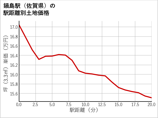 鍋島駅（佐賀県）の徒歩距離別の土地坪単価