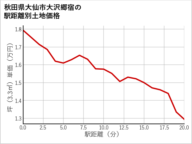 秋田県大仙市大沢郷宿の徒歩距離別の土地坪単価