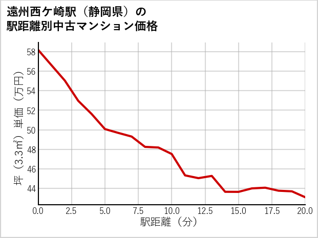 遠州西ケ崎駅（静岡県）の徒歩距離別の中古マンション坪単価