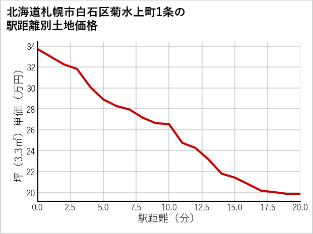 北海道札幌市白石区菊水上町1条の徒歩距離別の土地坪単価