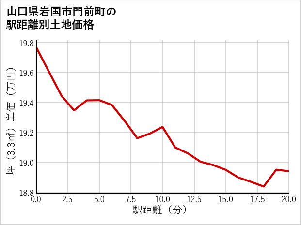 山口県岩国市門前町の徒歩距離別の土地坪単価