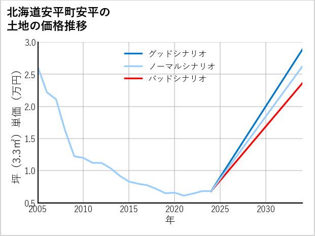 北海道安平町安平の土地価格推移