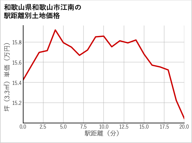 和歌山県和歌山市江南の徒歩距離別の土地坪単価