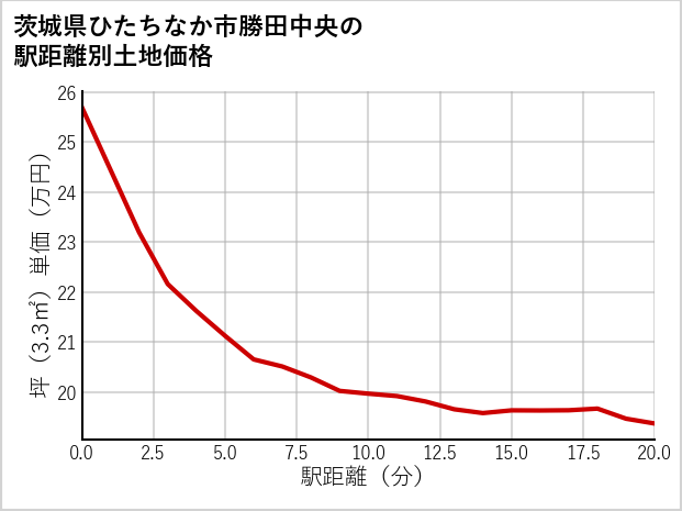茨城県ひたちなか市勝田中央の徒歩距離別の土地坪単価